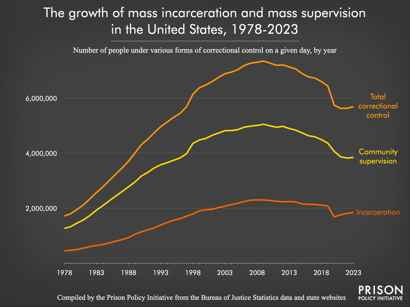 line chart showing changes in the total incarceration, community supervision, and overall correctional control populations from 1978 to 2023