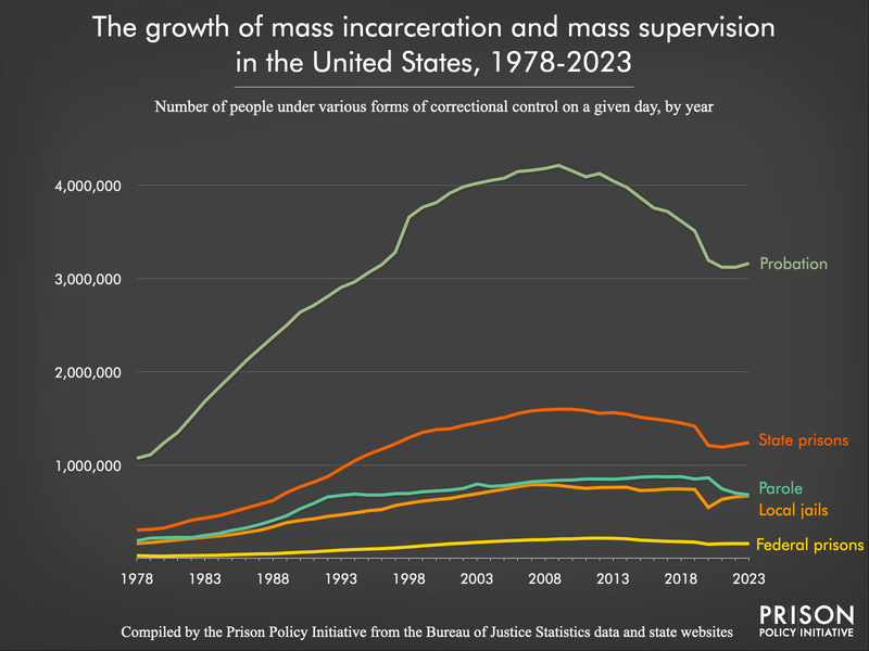 line chart showing changes in prison, jail, probation, and parole populations from 1978 to 2023