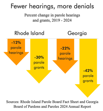 small bar chart showing that parole hearings in Rhode Island and Georgia decreased from 2019 to 2024, but parole grants declined by an even larger percentage in the same timeframe