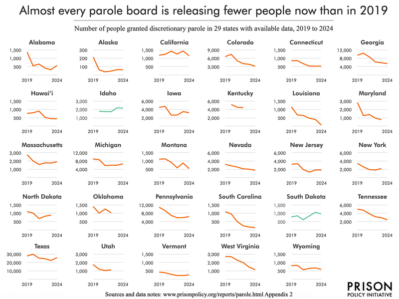 array of small line charts showing a decline in parole grants in most states with discretionary parole between 2019 and 2024