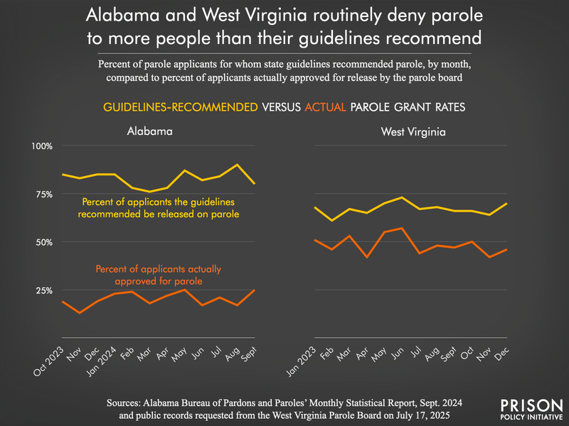 two line charts showing that parole boards in Alabama and West Virginia grant parole at rates far lower than their statutory guidelines recommend each month in 2023 or 2024