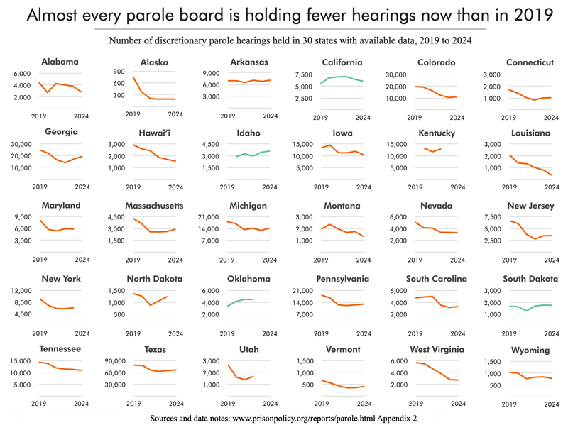 array of small line charts showing a decline in parole hearings in most states with discretionary parole between 2019 and 2024
