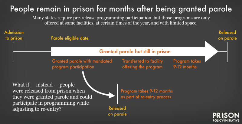 Timeline showing that after being granted parole, people remain in prison waiting to participated in mandated programming