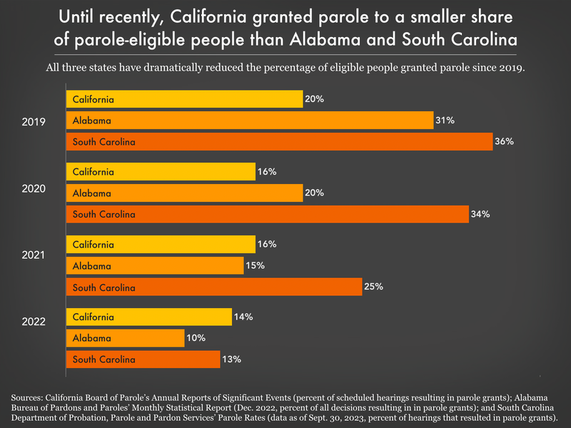Graph showing parole rates in California between 2019 and 2022 compared with parole rates in South Carolina and Alabama. Until recently, California grant rates were lower than both Alabama and South Carolina rates