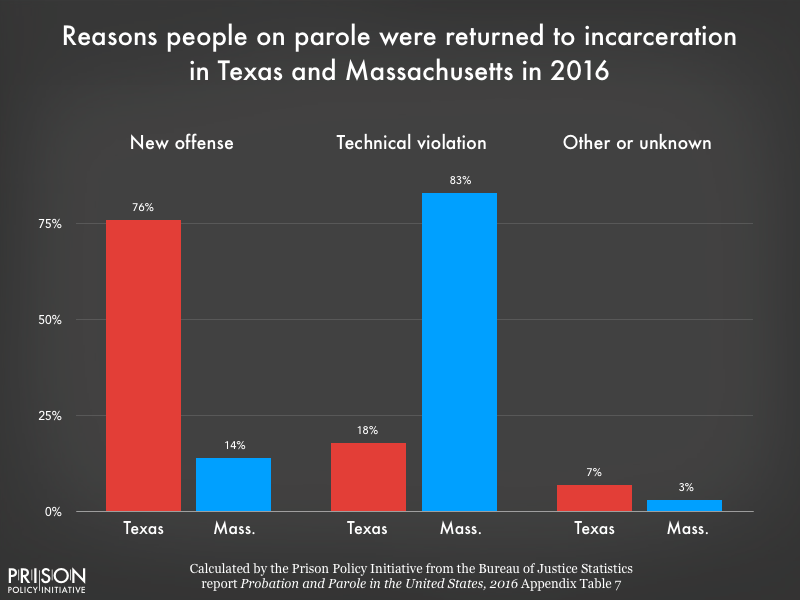 Bar chart comparing the portion of people returned to incarceration from parole in Texas and Massachusetts in 2016 for different reasons: for a new offense, for a technical violation, or another or unknown reason. 76 percent of returns in Texas were for a new offense. 83 percent of returns in Massachusetts were for technical violations.