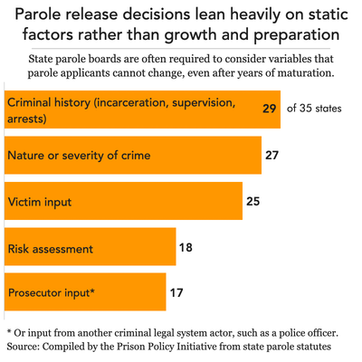 bar chart showing that most state parole boards must consider static factors such as the nature of the crime or risk assessment results in their release decision
