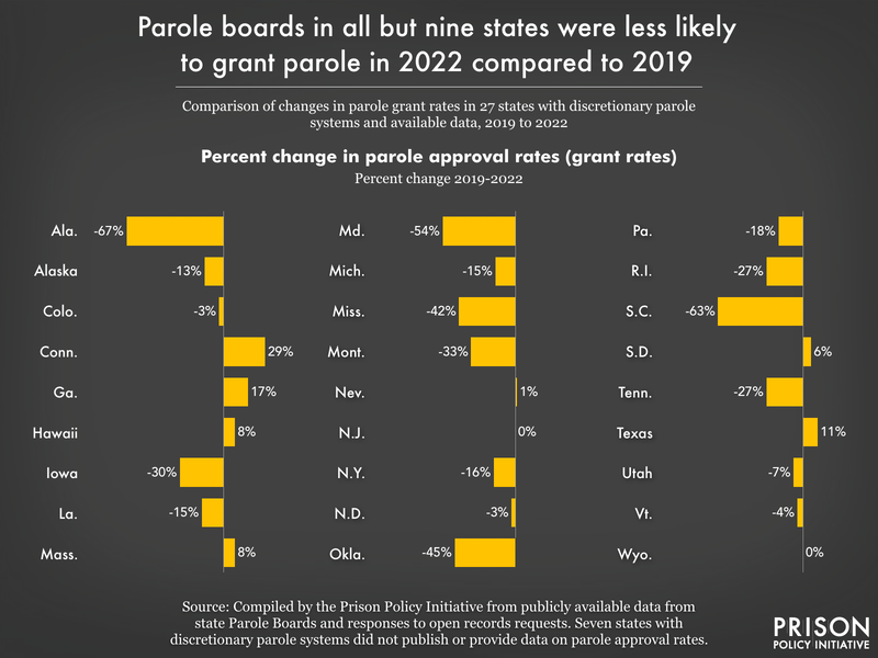 Graph showing the percent change in parole approval rates in 26 states between 2019 and 2022. All but six states saw grant rates fall.
