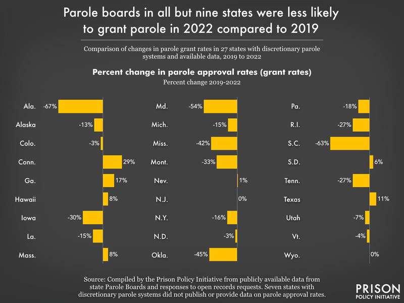 No Release: Parole grant rates have plummeted in most states since
