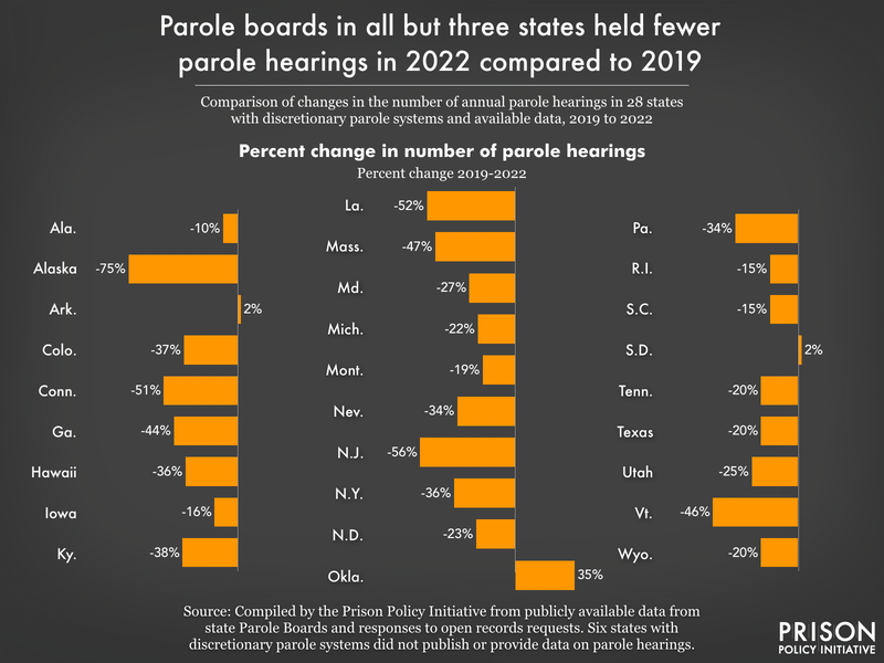 Graph showing percent change in number of parole hearings in 27 states between 2019 and 2022. All but three states saw parole hearings decrease.
