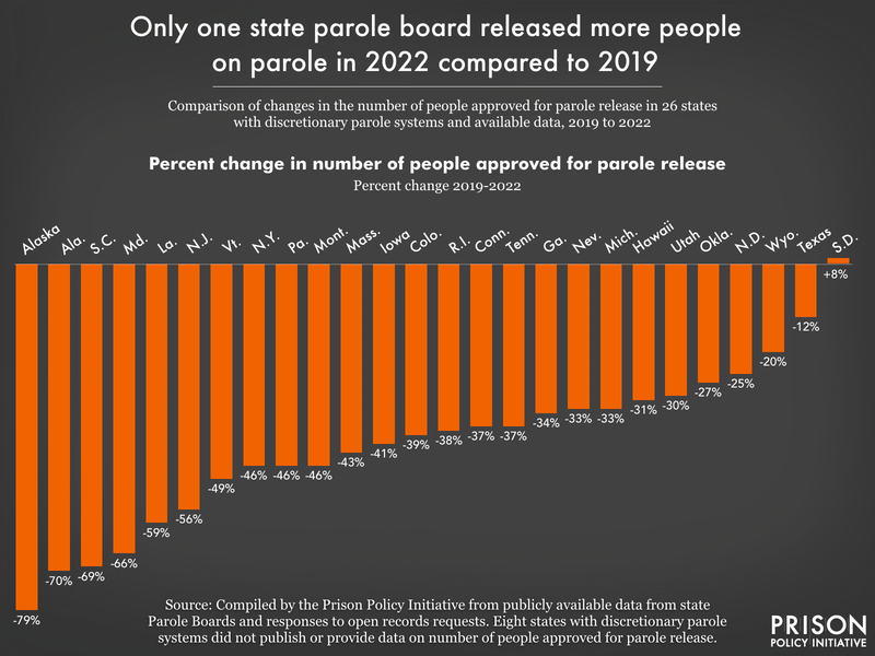 Graph showing percent change in number of people approved for parole release in 25 states between 2019 and 2022. Only one state, South Dakota, saw an increase in the number of people approved.