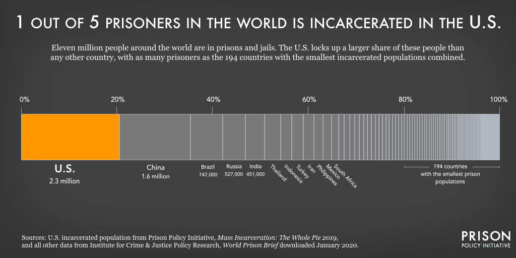 “What percent of the U.S. is incarcerated?” (And other ways to measure