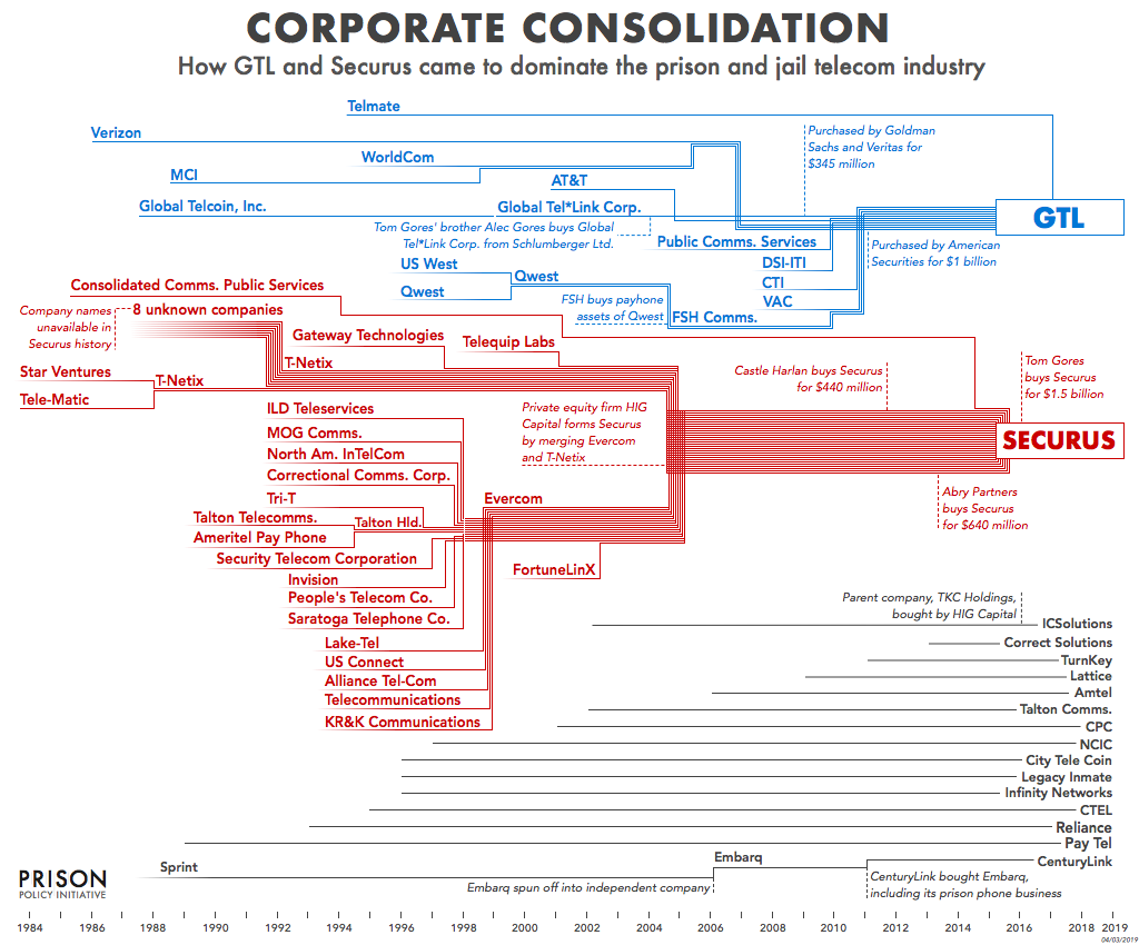 Graphical timeline showing how Securus and GTL have gobbled up most of their competitors in the prison and jail telephone market from the breakup of AT&T in the early 1980s through early 2019.