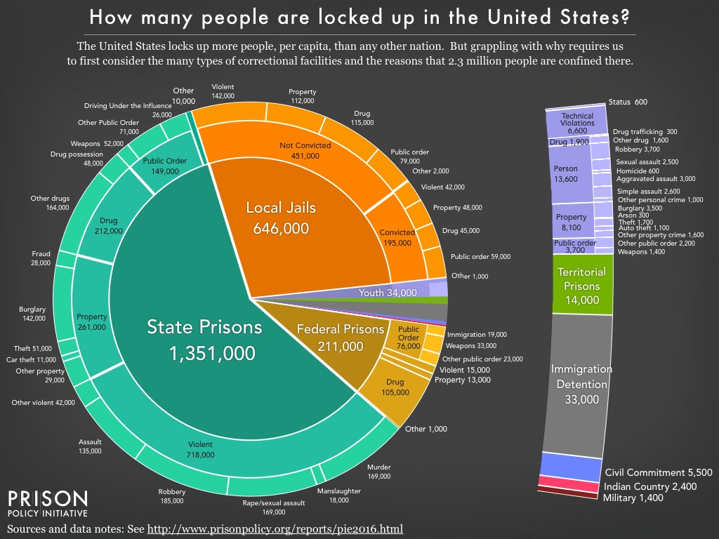 Pie chart showing the number of people locked up on a given day in the United States by facility type and the underlying offense using the newest data available in March 2016.