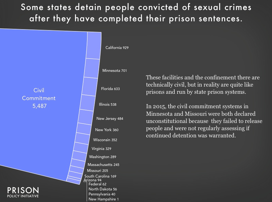 Chart showing the 5,487 people civilly committed in 16 states and the federal system. The largest number are in California  -- unsurprising, given that it is the largest state in the country -- followed by Minnesota, a state that is seven times smaller and that has one of the lowest prison incarceration rates in the nation. 