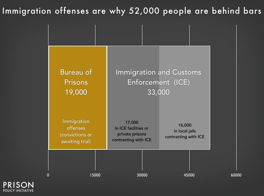 Chart showing that 52,000 people are confined for immigration offenses, with 19,000 in Bureau of Prisons custody on criminal charges, and the remainder in Immigration and Customs Enforcement (ICE) custody on civil detention. About half of those in ICE custody are in ICE facilities, and about half are confined under contract with local jails.