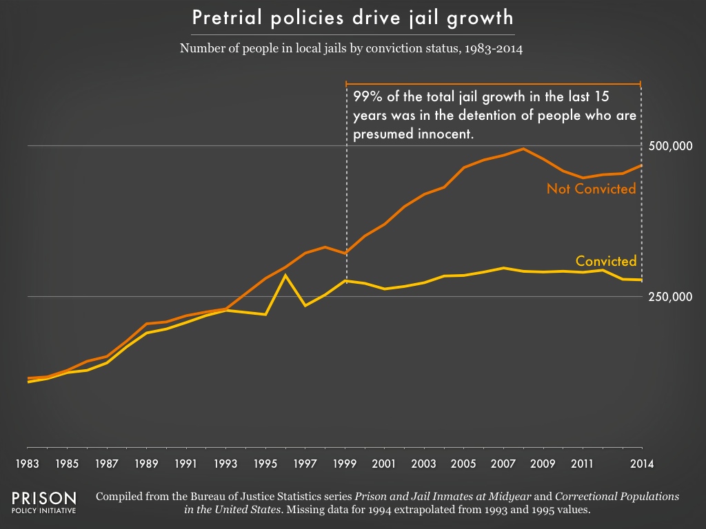 Graph showing the number of people in jails from 1983 to 2014 by whether they have been convicted or not. The number of convicted people stopped growing in 1999, but the number of unconvicted people continues to grow.