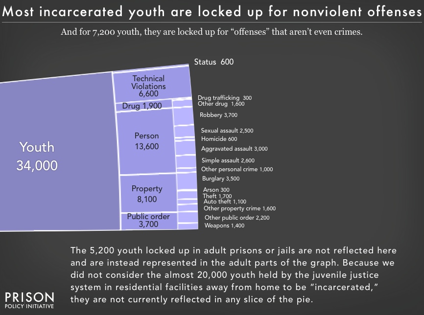 Chart showing the number and portion of youth locked up by offense types, showing that most incarcerated youth are locked up for nonviolent offenses, and that 7,200 youth are incarcerated for 'offenses' that are not even crimes. The graph notes that it does not include the 5,200 youth locked up in adult prisons or jails nor the almost 20,000 youth held by the juvenile justice system in residential facilities away from home.