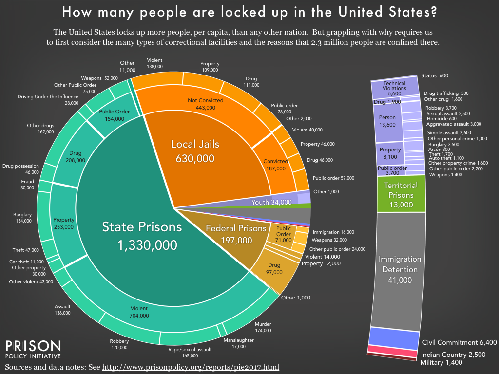 Pie chart showing the number of people locked up on a given day in the United States by facility type and the underlying offense using the newest data available in March 2017.
