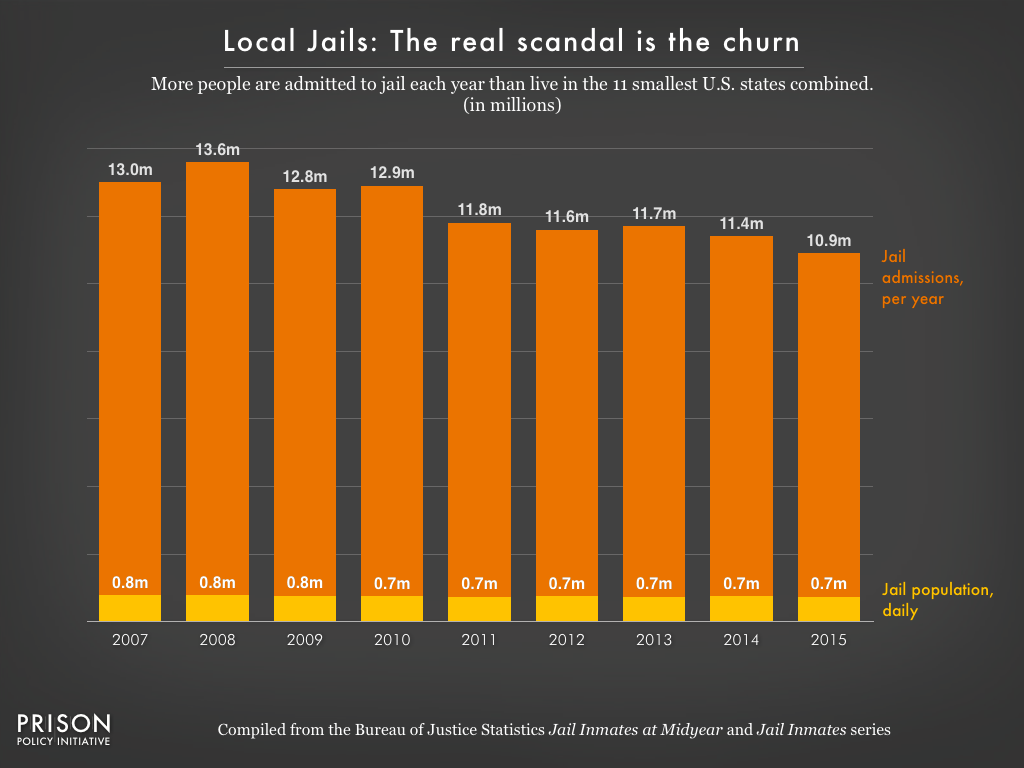 Graph showing, for the years 2007 to 2015, the number of people ~~ 10.9 to 13.6 million ~~ a year who are admitted to jail per year and the number of people ~~ about 700,000 to 800,000 ~~ who are in jail on a given day.