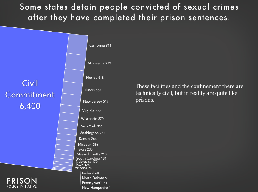 Chart showing the 5,487 people civilly committed in 16 states and the federal system. The largest number are in California -- unsurprising, given that it is the largest state in the country -- followed by Minnesota, a state that is seven times smaller and that has one of the lowest prison incarceration rates in the nation.