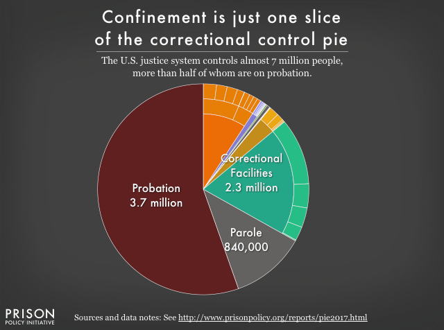 Pie chart showing that people in correctional facilities are only about a third of the people under correctional control in the United States. Most (55%) are on probation. The remainder are on parole.