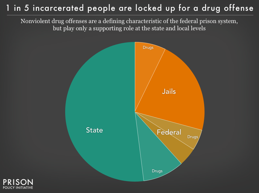 Pie chart showing the portion of people incarcerated in federal prisons, state prisons and local jails for drug offenses. While the War on Drugs is a defining characteristic of the federal prison system, it plays only a supporting role at the state and local levels