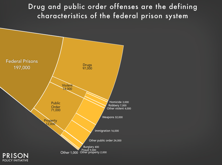 Chart showing the number and portion of people incarcerated in the federal prison system by offense. Drugs and public order offenses are the most common, with drugs being about half.