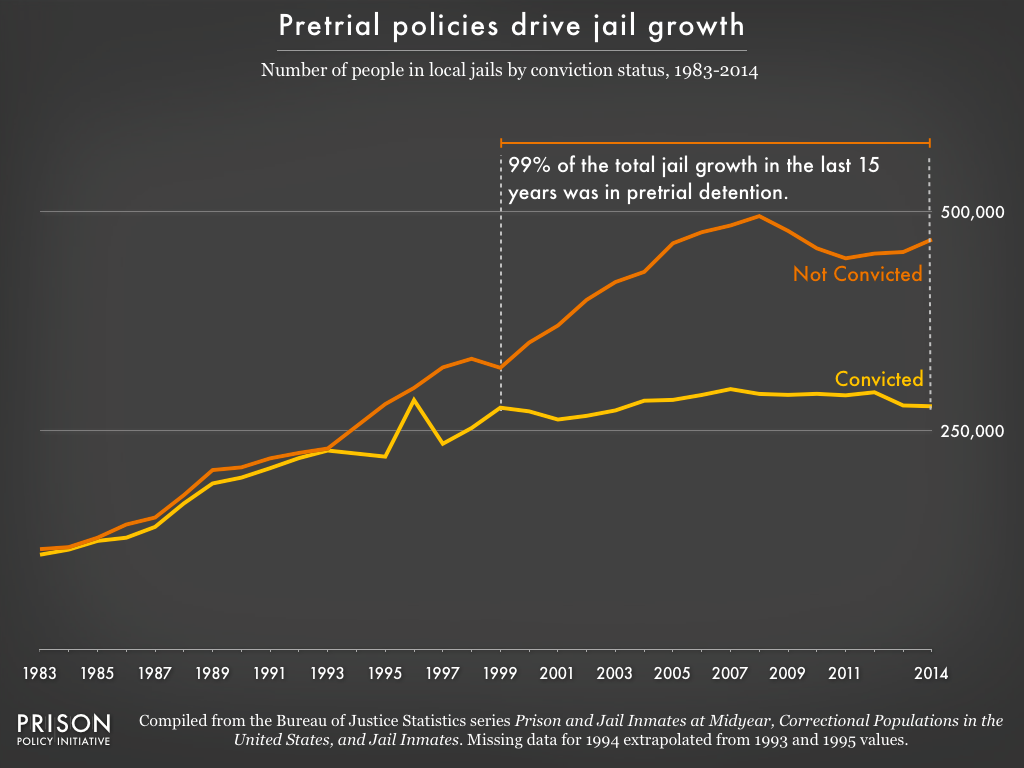 Graph showing the number of people in jails from 1983 to 2014 by whether they have been convicted or not. The number of convicted people stopped growing in 1999, but the number of unconvicted people continues to grow.