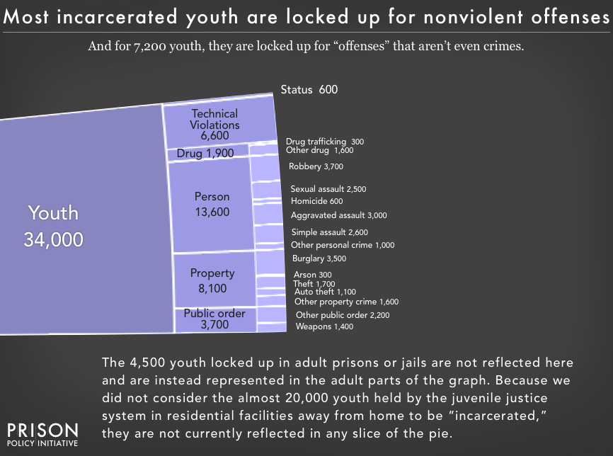 incarcerated youth