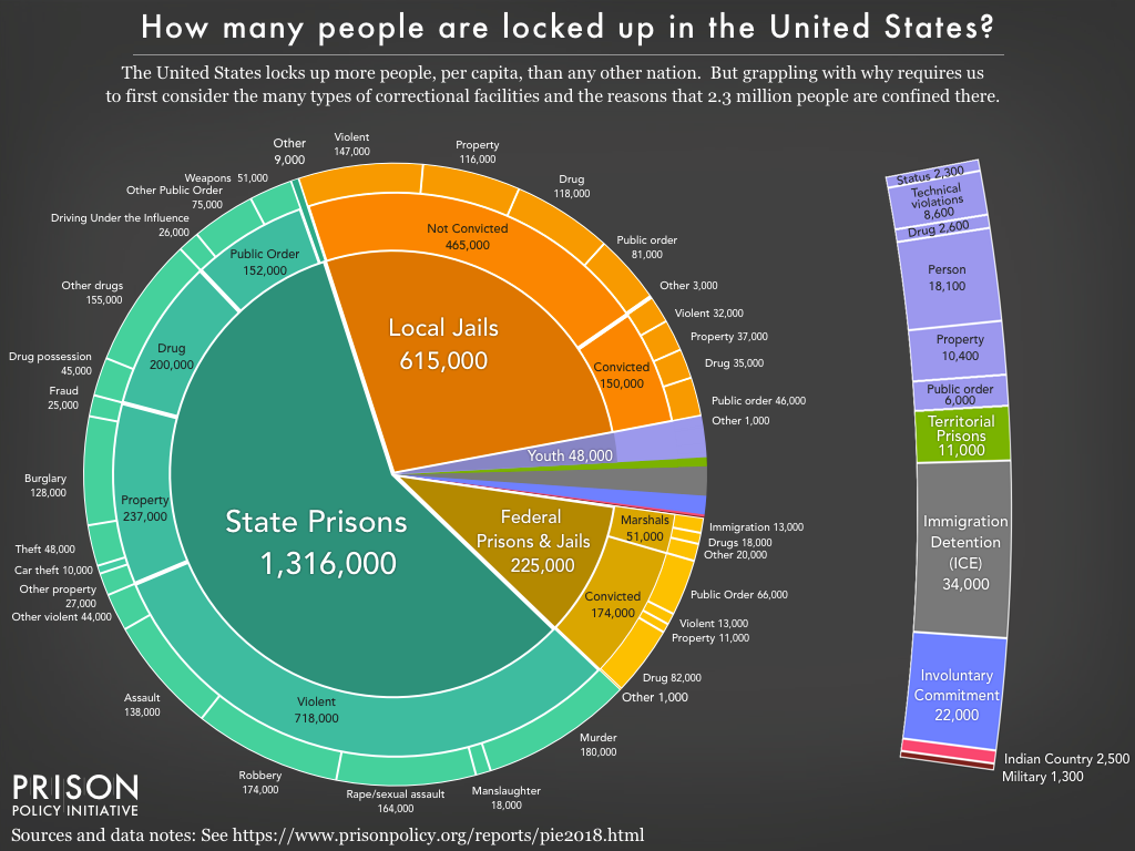 Pie chart showing where nearly 2.3 million people are locked up in the U.S. on a given day. Over half are held in state prisons, about a quarter held in jails for local authorities, and much smaller portions are held by federal authorities, juvenile facilities, state psychiatric hospitals and civil commitment centers, Indian Country jails, and immigration detention.