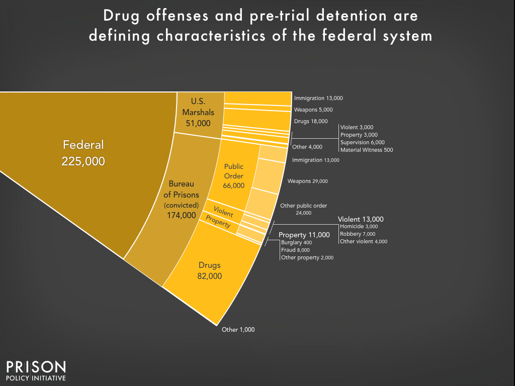 Graph showing the number of people incarcerated in federal prisons and jails by offense type. The War on Drugs is a defining characteristic of the federal prison system. Pretrial detention and public order offenses are the next largest shares.