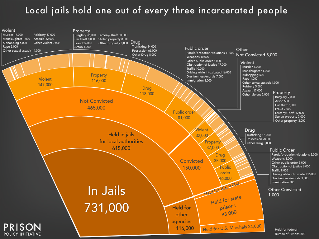 Mass Incarceration The Whole Pie 18 Prison Policy Initiative