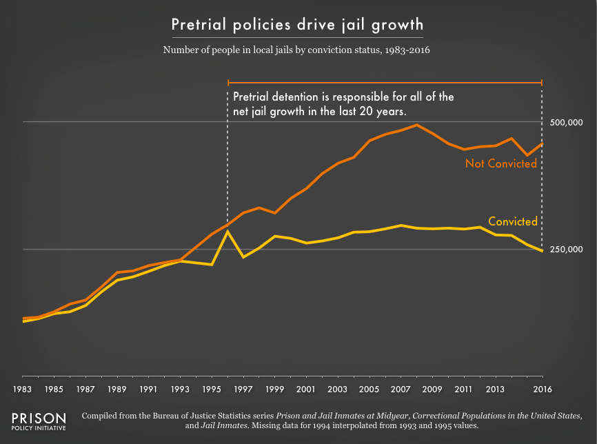 Graph showing the number of people in jails from 1983 to 2016 by whether or not they have been convicted. Since 1996, all of the net growth in jails has been from the growth in the pre-trial (not convicted) population.