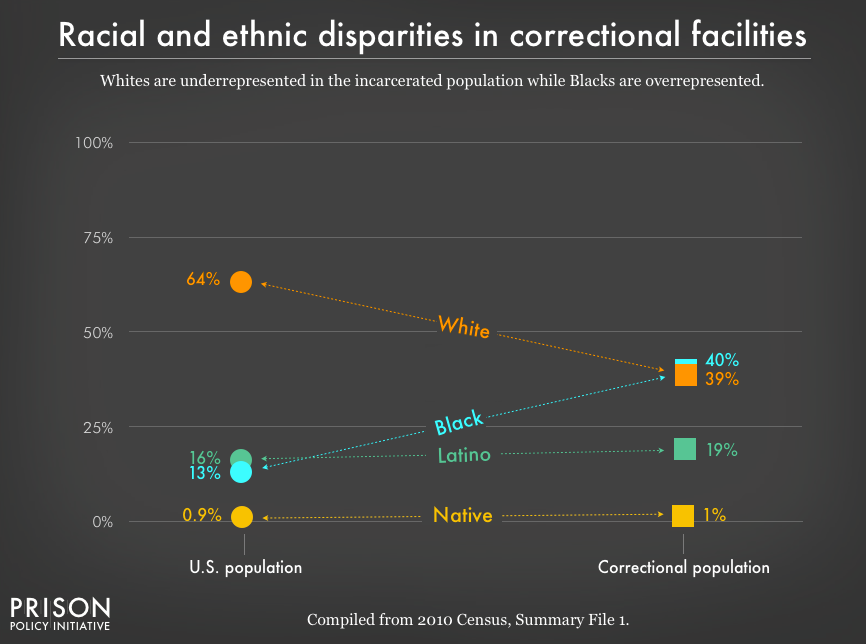 Chart comparing the racial and ethnic distribution of the total U.S. population with that of the incarcerated population. White people make up the majority of the total U.S. population, but a minority of the prison population. Black, Latinx and Native American people make up a disproportionately larger share of the incarcerated population than they do the total U.S. population. 