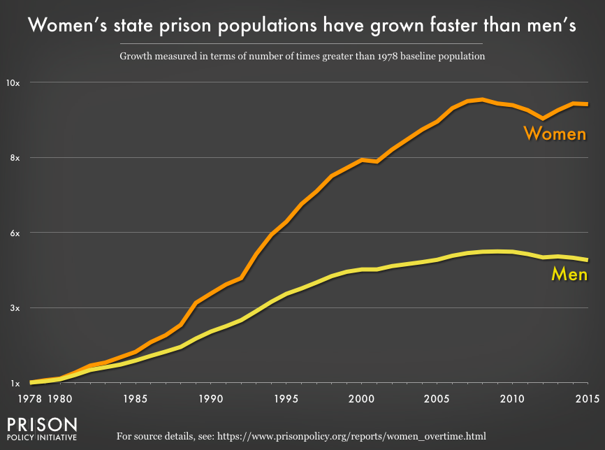 Graph showing the number of women incarcerated by federal, state, or local governments per 100,000 female residents from 1922 to 2015. Women's state prison and jail incarceration rates have grown dramatically, and about equally, since the late 1970's.