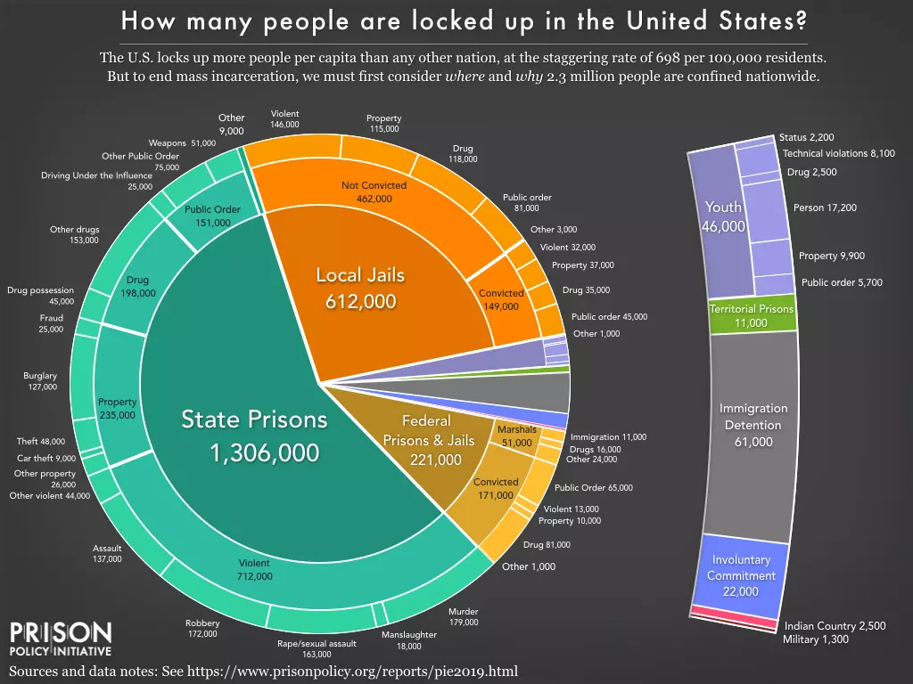 Pie chart showing the number of people locked up on a given day in the United States by facility type and the underlying offense using the newest data available in March 2019.