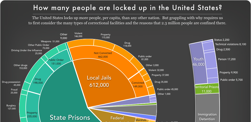 Pie chart showing how many people are locked up on a given day in the U.S. by facility and offense type.