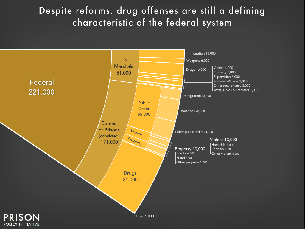 Graph showing the number of people incarcerated in federal prisons and jails by offense type. The War on Drugs is a defining characteristic of the federal prison system. Pretrial detention and public order offenses are the next largest shares.