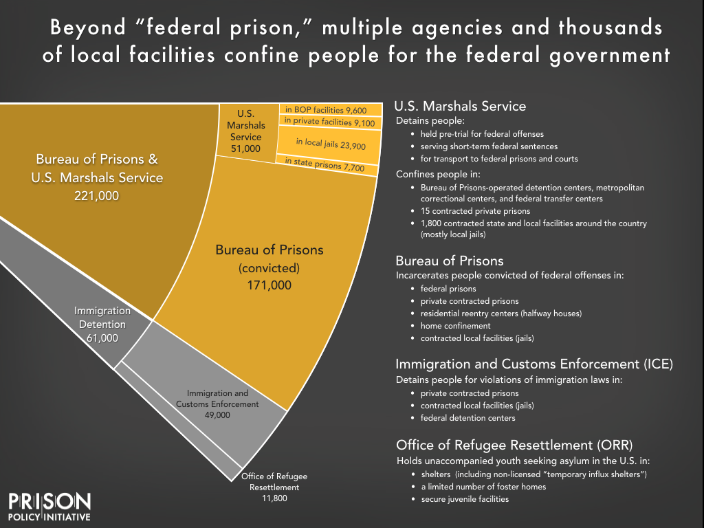 Mass Incarceration The Whole Pie 2019 Prison Policy Initiative