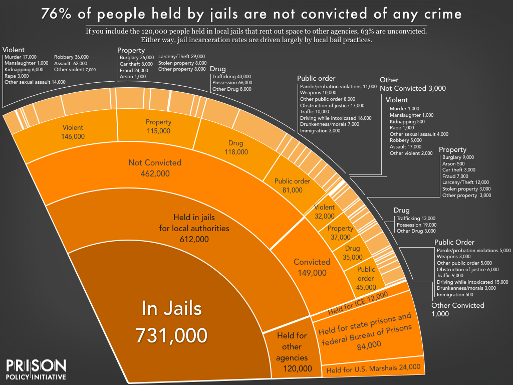 Mass Incarceration Chart