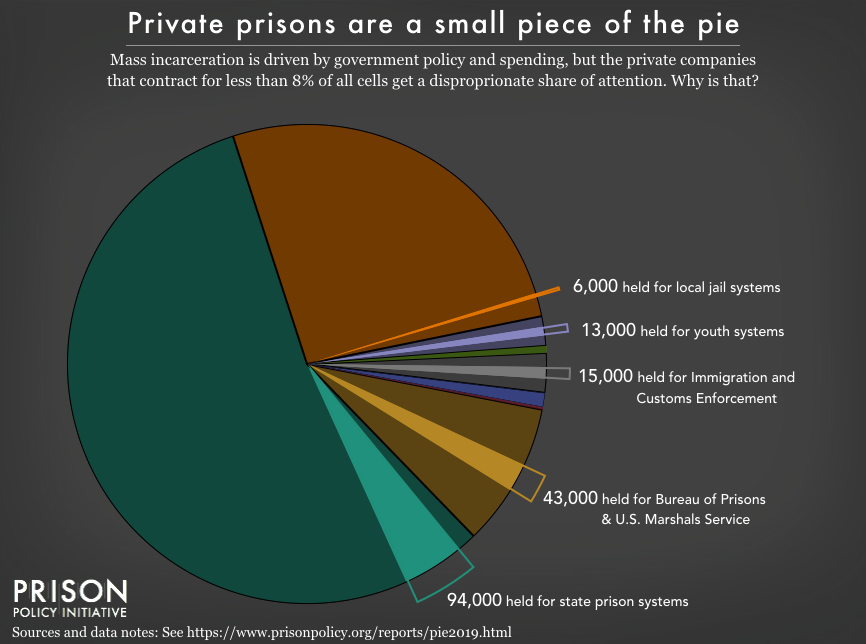 Graph showing that only a small portion of incarcerated people, for all facility types are incarcerated in privately owned prisons. In total, less than 8% are in private prisons, with 94,000 held for state prisons, 43,000 for the Bureau of Prisons and the U.S. Marshals Service, 15,000 for Immigration and Customs Enforcement, 13,000 held for youth systems and 6,000 held for local authorities. 