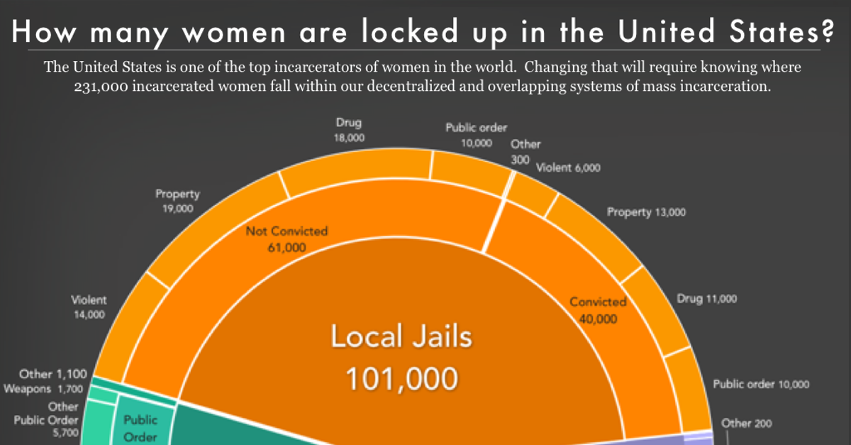 Women S Mass Incarceration The Whole Pie 2019 Prison Policy