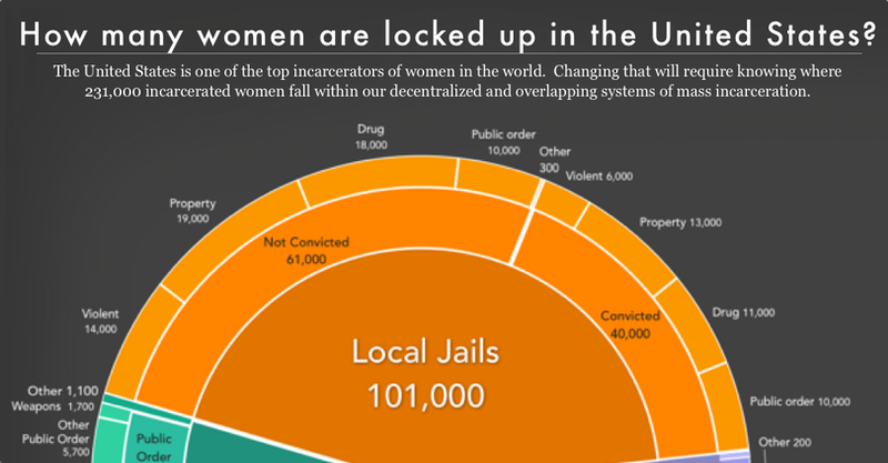 pie chart showing the number of women locked up on a given day in the United States by facility type and, where available, the underlying offense