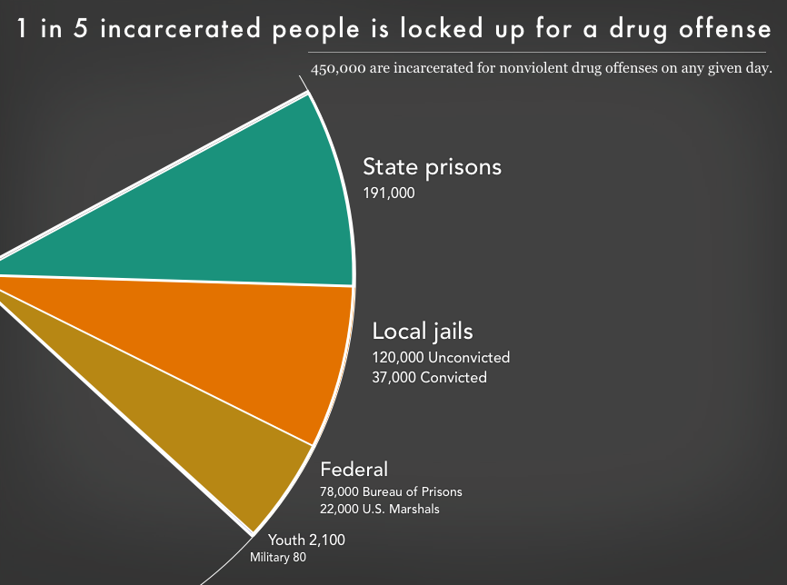 Graph showing the 450,000 people in state prisons, local jails, federal prisons, youth prisons, and military prisons for drug offenses.