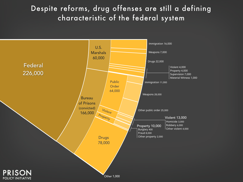 Graph showing the number of people incarcerated in federal prisons and jails by offense type. The War on Drugs is a defining characteristic of the federal prison system. Pretrial detention and public order offenses are the next largest shares.
