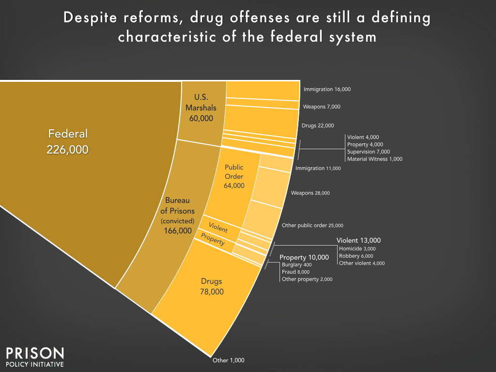 Mass Incarceration The Whole Pie Prison Policy Initiative