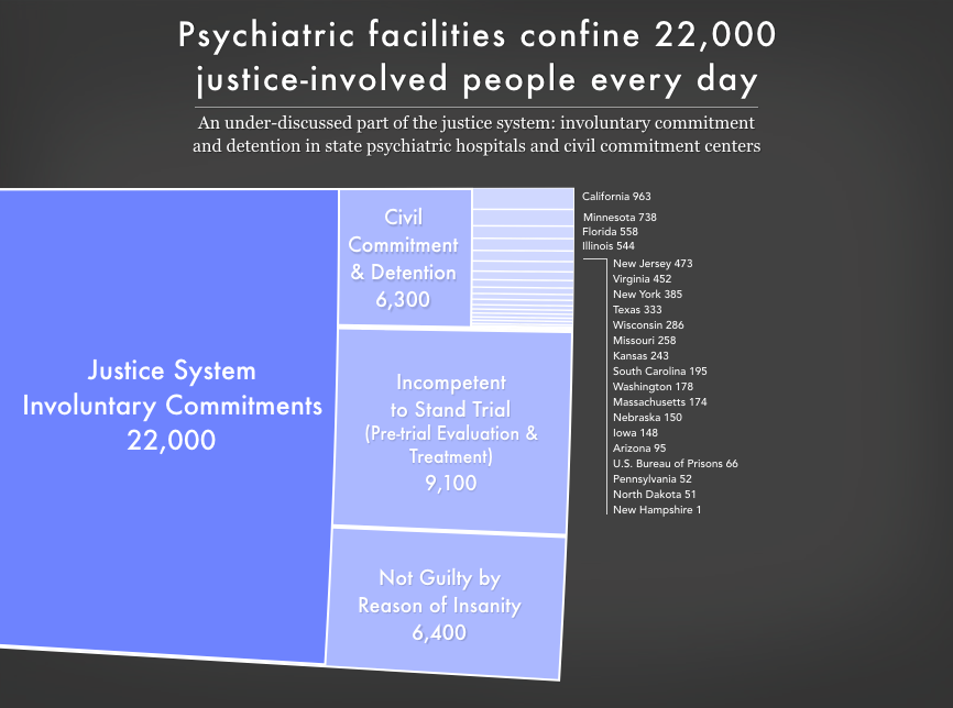 Graph showing the 22,000 people involuntarily committed to psychiatric facilities by the justice system, including civil commitment/detention for sex offenses, because a court found them not guilty by reason of insanity, or because they are being treated or evaluated as incompetent to stand trial.