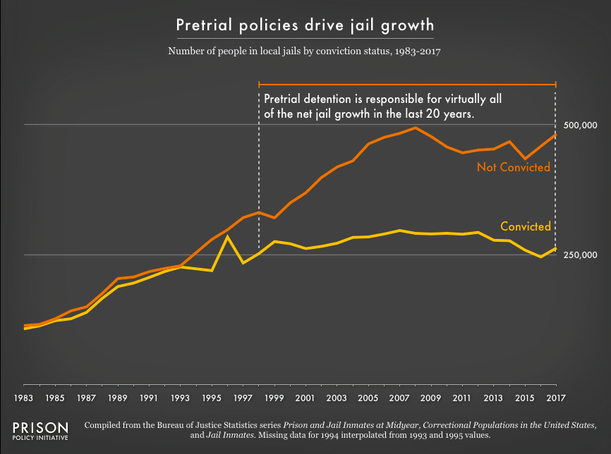 Graph showing the number of people in jails from 1983 to 2016 by whether or not they have been convicted. Since 1996, all of the net growth in jails has been from the growth in the pre-trial (not convicted) population.