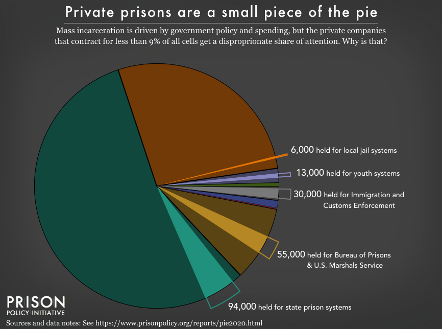 Graph showing that only a small portion of incarcerated people, for all facility types are incarcerated in privately owned prisons. In total, less than 9% are in private prisons, with 94,000 held for state prisons, 55,000 for the Bureau of Prisons and the U.S. Marshals Service, 30,000 for Immigration and Customs Enforcement, 13,000 held for youth systems and 6,000 held for local authorities.