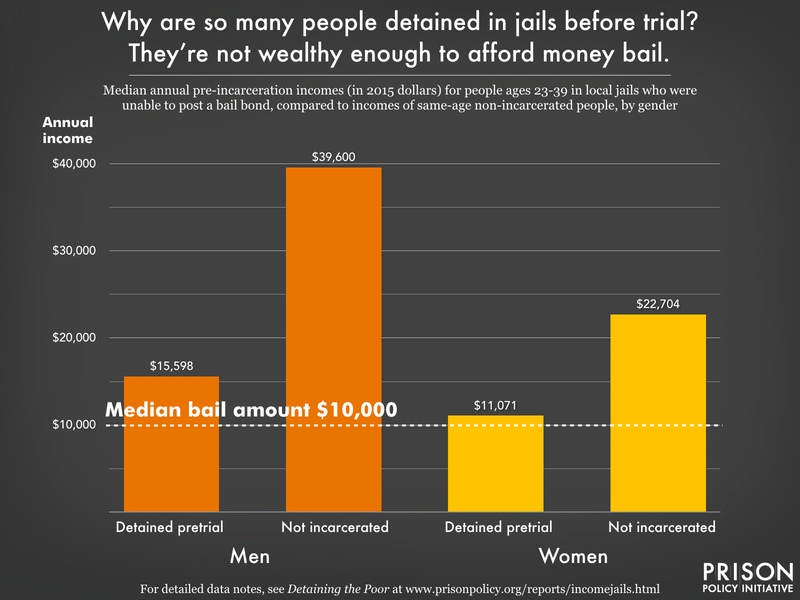 Graph showing the pre-incarceration incomes of people who are unable to afford bail with people of similar ages who are not detained, for both men and women. The median bail amount is $10,000; and people detained pre-trial tend to be poor with annual incomes not far above that median bail amount.